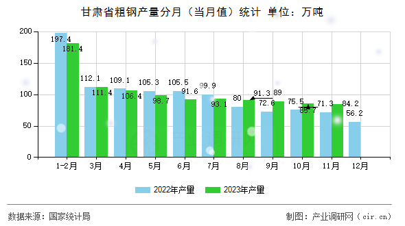 甘肅省粗鋼產(chǎn)量分月（當(dāng)月值）統(tǒng)計(jì)