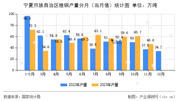 寧夏回族自治區(qū)粗鋼產量分月(當月值)統(tǒng)計圖 寧夏回族自治區(qū)粗鋼產量分月(當月值)統(tǒng)計圖