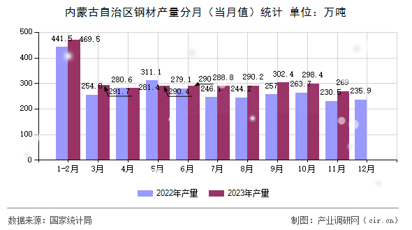 內蒙古自治區(qū)鋼材產量分月（當月值）統(tǒng)計