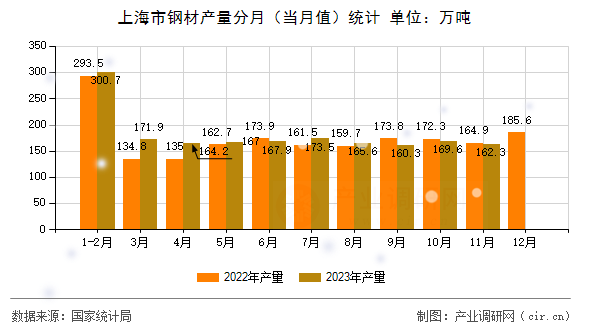 上海市鋼材產(chǎn)量分月（當(dāng)月值）統(tǒng)計(jì)