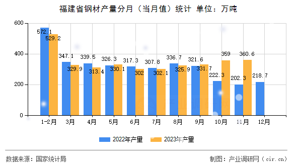 福建省鋼材產(chǎn)量分月(當(dāng)月值)統(tǒng)計(jì) 福建省鋼材產(chǎn)量分月(當(dāng)月值)統(tǒng)計(jì)