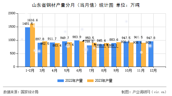 山東省鋼材產量分月(當月值)統(tǒng)計圖 山東省鋼材產量分月(當月值)統(tǒng)計圖