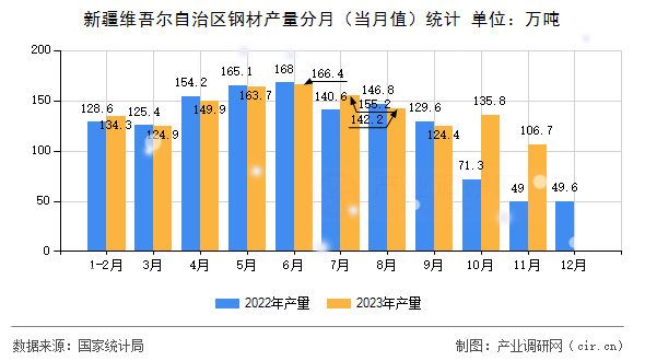 新疆維吾爾自治區(qū)鋼材產(chǎn)量分月（當月值）統(tǒng)計