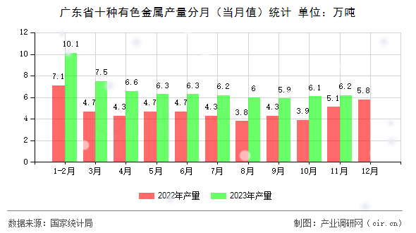 廣東省十種有色金屬產(chǎn)量分月(當(dāng)月值)統(tǒng)計(jì) 廣東省十種有色金屬產(chǎn)量分月(當(dāng)月值)統(tǒng)計(jì)