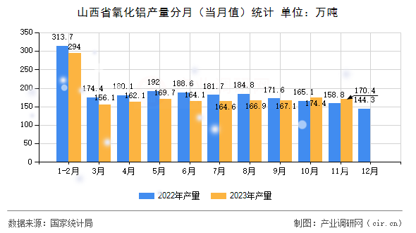 山西省氧化鋁產(chǎn)量分月（當月值）統(tǒng)計