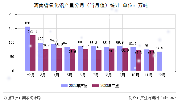 河南省氧化鋁產(chǎn)量分月（當月值）統(tǒng)計