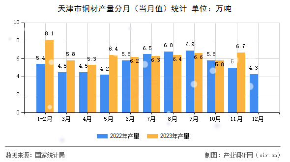 天津市銅材產(chǎn)量分月（當(dāng)月值）統(tǒng)計(jì)