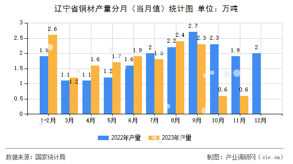 遼寧省銅材產(chǎn)量分月（當(dāng)月值）統(tǒng)計(jì)圖