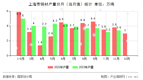 上海市銅材產量分月(當月值)統(tǒng)計 上海市銅材產量分月(當月值)統(tǒng)計