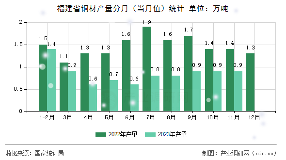 福建省銅材產(chǎn)量分月（當(dāng)月值）統(tǒng)計(jì)