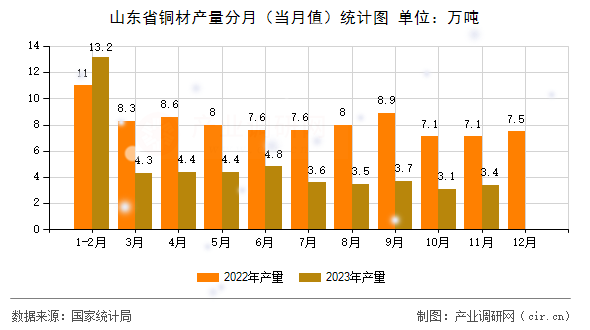 山東省銅材產(chǎn)量分月（當(dāng)月值）統(tǒng)計(jì)圖