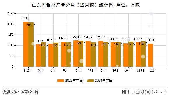 山東省鋁材產(chǎn)量分月（當(dāng)月值）統(tǒng)計(jì)圖