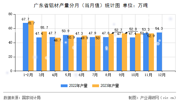 廣東省鋁材產(chǎn)量分月（當(dāng)月值）統(tǒng)計圖