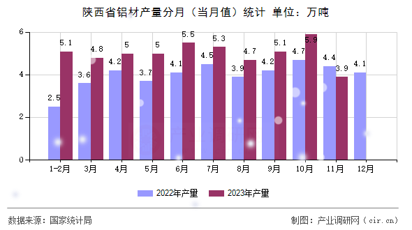 陜西省鋁材產(chǎn)量分月(當月值)統(tǒng)計 陜西省鋁材產(chǎn)量分月(當月值)統(tǒng)計