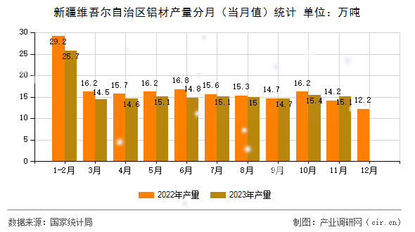 新疆維吾爾自治區(qū)鋁材產(chǎn)量分月（當月值）統(tǒng)計