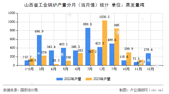 山西省工業(yè)鍋爐產(chǎn)量分月（當(dāng)月值）統(tǒng)計(jì)