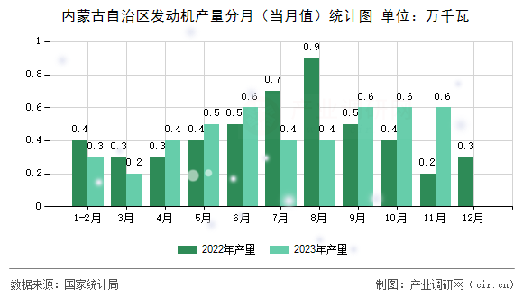 內(nèi)蒙古自治區(qū)發(fā)動機產(chǎn)量分月（當(dāng)月值）統(tǒng)計圖
