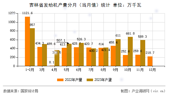 吉林省發(fā)動(dòng)機(jī)產(chǎn)量分月（當(dāng)月值）統(tǒng)計(jì)