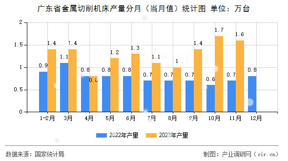 廣東省金屬切削機床產(chǎn)量分月（當月值）統(tǒng)計圖