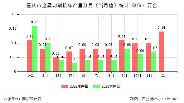 重慶市金屬切削機(jī)床產(chǎn)量分月（當(dāng)月值）統(tǒng)計