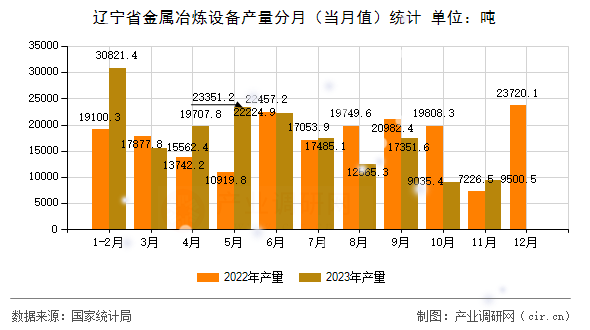 遼寧省金屬冶煉設備產(chǎn)量分月(當月值)統(tǒng)計 遼寧省金屬冶煉設備產(chǎn)量分月(當月值)統(tǒng)計