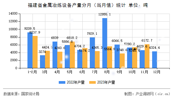 福建省金屬冶煉設(shè)備產(chǎn)量分月（當(dāng)月值）統(tǒng)計(jì)