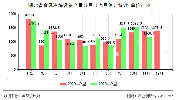 湖北省金屬冶煉設備產(chǎn)量分月（當月值）統(tǒng)計
