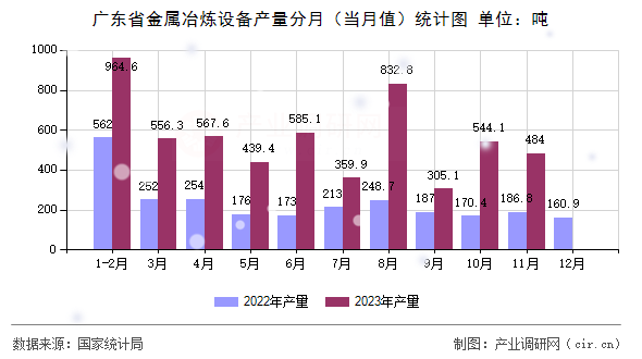 廣東省金屬冶煉設(shè)備產(chǎn)量分月（當(dāng)月值）統(tǒng)計圖