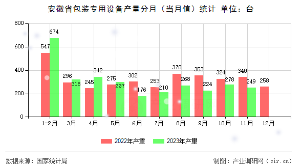 安徽省包裝專(zhuān)用設(shè)備產(chǎn)量分月（當(dāng)月值）統(tǒng)計(jì)