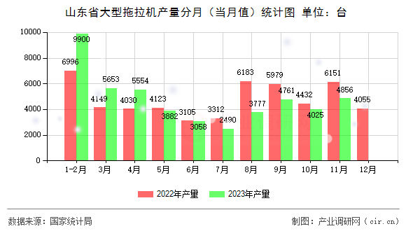 山東省大型拖拉機產(chǎn)量分月(當月值)統(tǒng)計圖 山東省大型拖拉機產(chǎn)量分月(當月值)統(tǒng)計圖