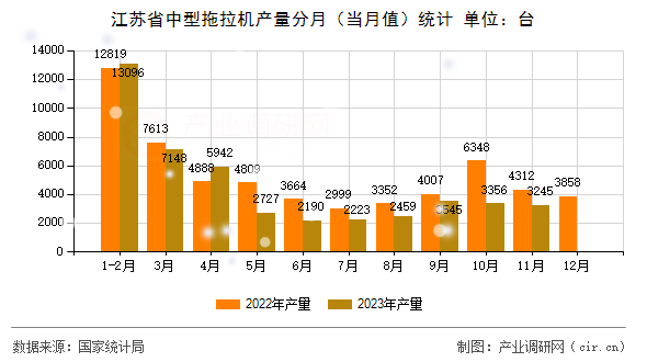 江蘇省中型拖拉機產(chǎn)量分月（當月值）統(tǒng)計