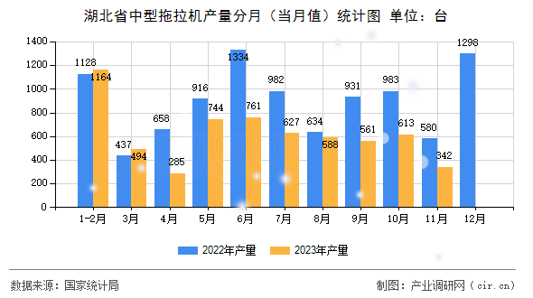 湖北省中型拖拉機產(chǎn)量分月（當(dāng)月值）統(tǒng)計圖