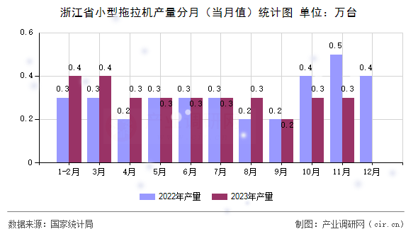 浙江省小型拖拉機產(chǎn)量分月(當月值)統(tǒng)計圖 浙江省小型拖拉機產(chǎn)量分月(當月值)統(tǒng)計圖