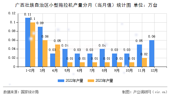 廣西壯族自治區(qū)小型拖拉機產量分月（當月值）統(tǒng)計圖