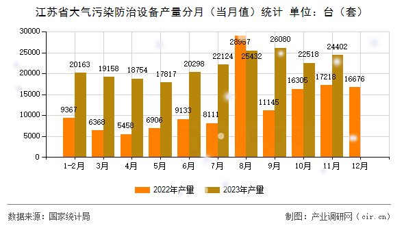 江蘇省大氣污染防治設(shè)備產(chǎn)量分月（當(dāng)月值）統(tǒng)計(jì)