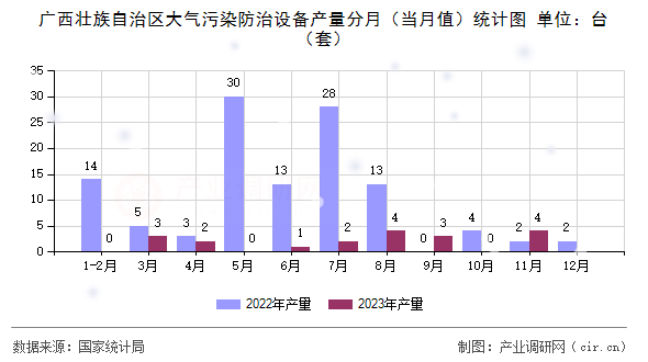 廣西壯族自治區(qū)大氣污染防治設(shè)備產(chǎn)量分月（當(dāng)月值）統(tǒng)計(jì)圖