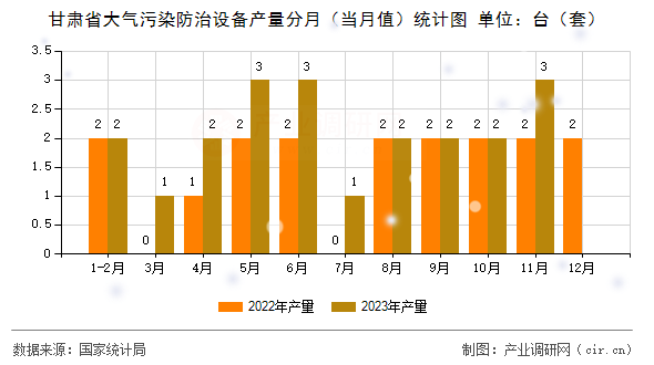 甘肅省大氣污染防治設(shè)備產(chǎn)量分月（當(dāng)月值）統(tǒng)計(jì)圖