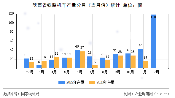 陜西省鐵路機車產量分月（當月值）統(tǒng)計