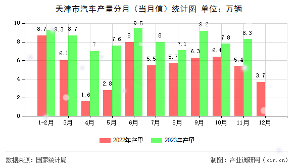 天津市汽車產(chǎn)量分月（當(dāng)月值）統(tǒng)計(jì)圖