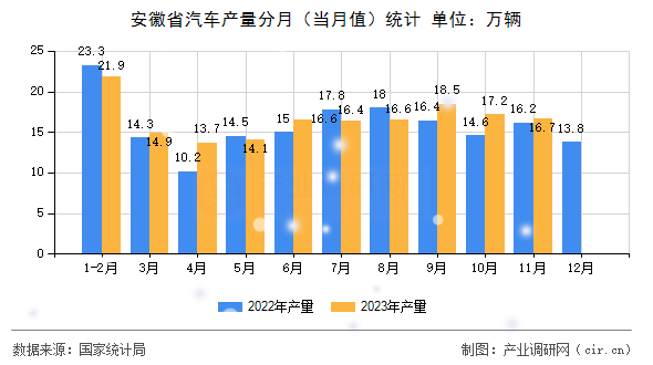 安徽省汽車產(chǎn)量分月（當(dāng)月值）統(tǒng)計