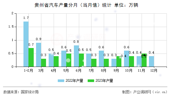 貴州省汽車產(chǎn)量分月(當(dāng)月值)統(tǒng)計(jì) 貴州省汽車產(chǎn)量分月(當(dāng)月值)統(tǒng)計(jì)