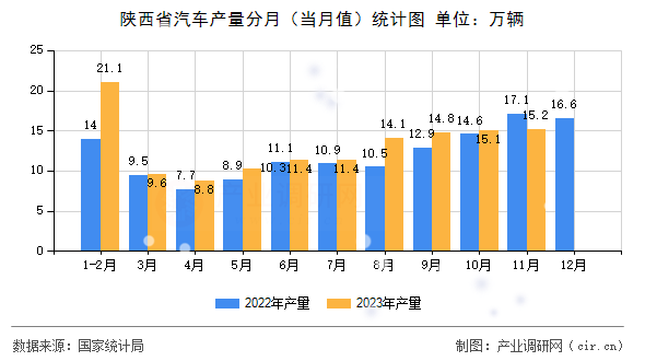 陜西省汽車產(chǎn)量分月（當(dāng)月值）統(tǒng)計圖