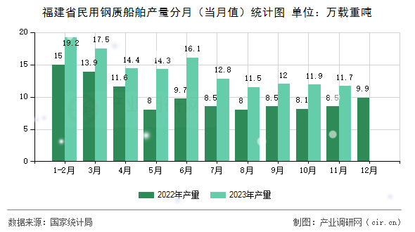 福建省民用鋼質(zhì)船舶產(chǎn)量分月（當月值）統(tǒng)計圖