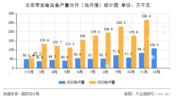 北京市發(fā)電設(shè)備產(chǎn)量分月（當月值）統(tǒng)計圖