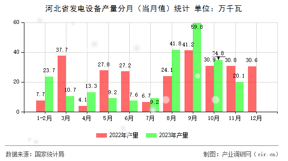 河北省發(fā)電設(shè)備產(chǎn)量分月（當(dāng)月值）統(tǒng)計(jì)