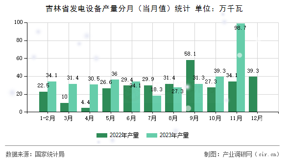 吉林省發(fā)電設(shè)備產(chǎn)量分月(當(dāng)月值)統(tǒng)計(jì) 吉林省發(fā)電設(shè)備產(chǎn)量分月(當(dāng)月值)統(tǒng)計(jì)