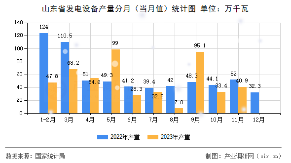 山東省發(fā)電設(shè)備產(chǎn)量分月（當(dāng)月值）統(tǒng)計(jì)圖