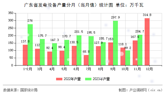 廣東省發(fā)電設(shè)備產(chǎn)量分月（當(dāng)月值）統(tǒng)計圖