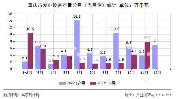 重慶市發(fā)電設(shè)備產(chǎn)量分月(當(dāng)月值)統(tǒng)計(jì) 重慶市發(fā)電設(shè)備產(chǎn)量分月(當(dāng)月值)統(tǒng)計(jì)