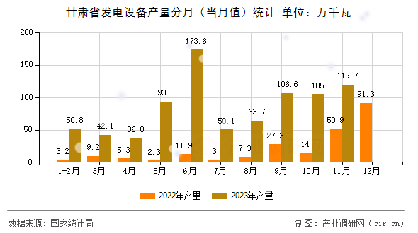 甘肅省發(fā)電設(shè)備產(chǎn)量分月（當月值）統(tǒng)計